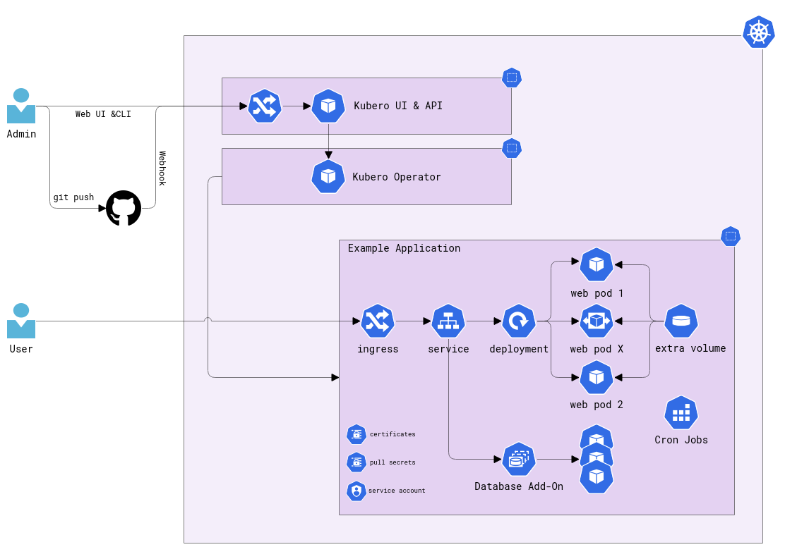 Kubero Concept